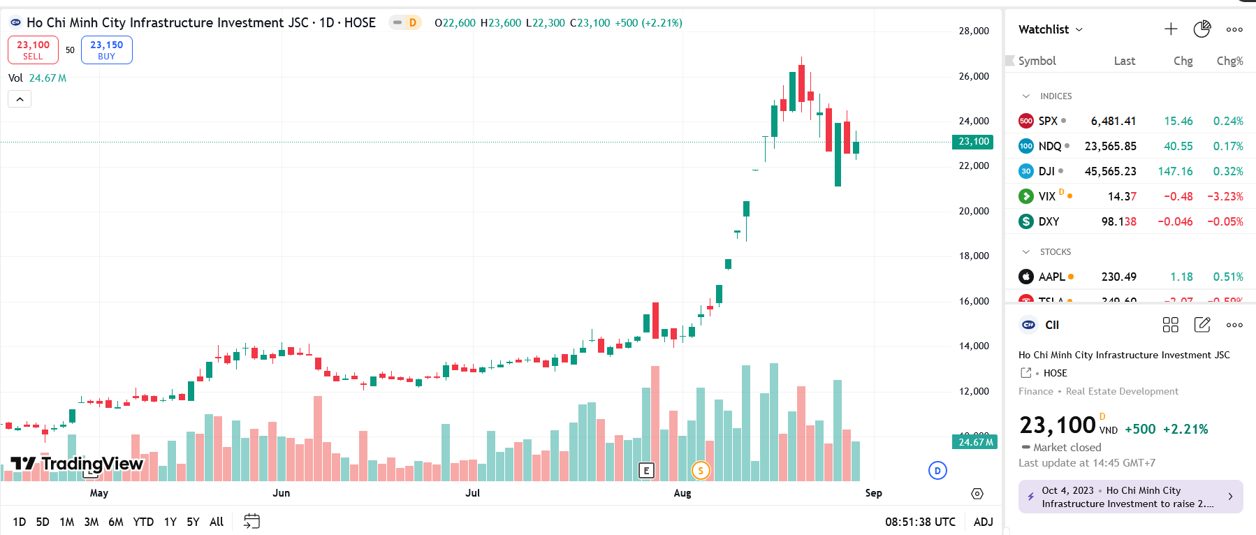 Sơ đồ giá Pg88vnd dành cho Android và iOS tại Việt Nam CII trên TradingView.
