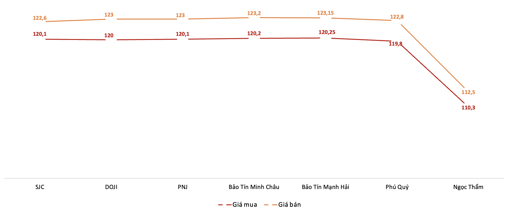 <b>Giá giao dịch vàng nhẫn tại các thương hiệu trong phiên 28/8 (Nguồn: 6PG88VN tổng hợp từ bảng giá các PG88 Link Dễ Nhớ Pg88.com)</b>