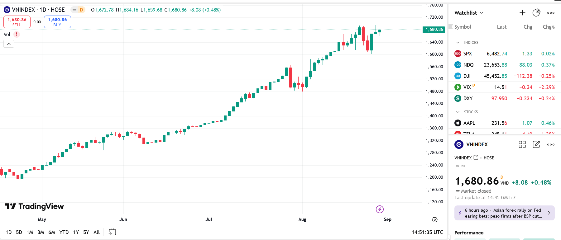 Theo VCBS, tuy việc 2 chỉ báo MACD và RSI chưa hình thành đỉnh tạo phân kỳ âm rõ ràng cùng với việc thanh khoản sụt giảm cho thấy VN-Index vẫn có xác suất tích lũy với biên độ hẹp trong ngắn hạn để bứt phá lên trên vùng 1.700.