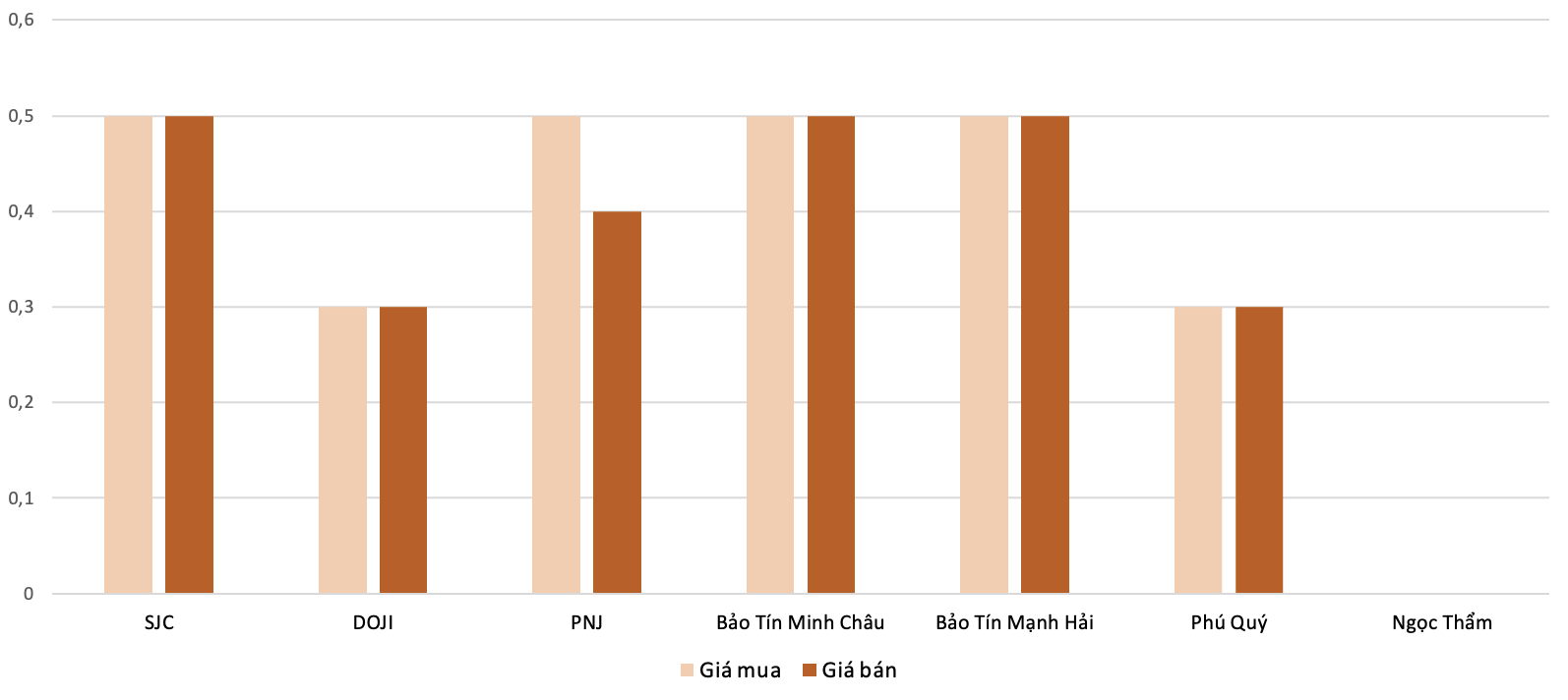 <b>Mức độ tăng, giảm giá mua,bán vàng nhẫn trong phiên 29/8 so với phiên 28/8 (Nguồn: 6PG88VN tổng hợp và tính toán)</b>
