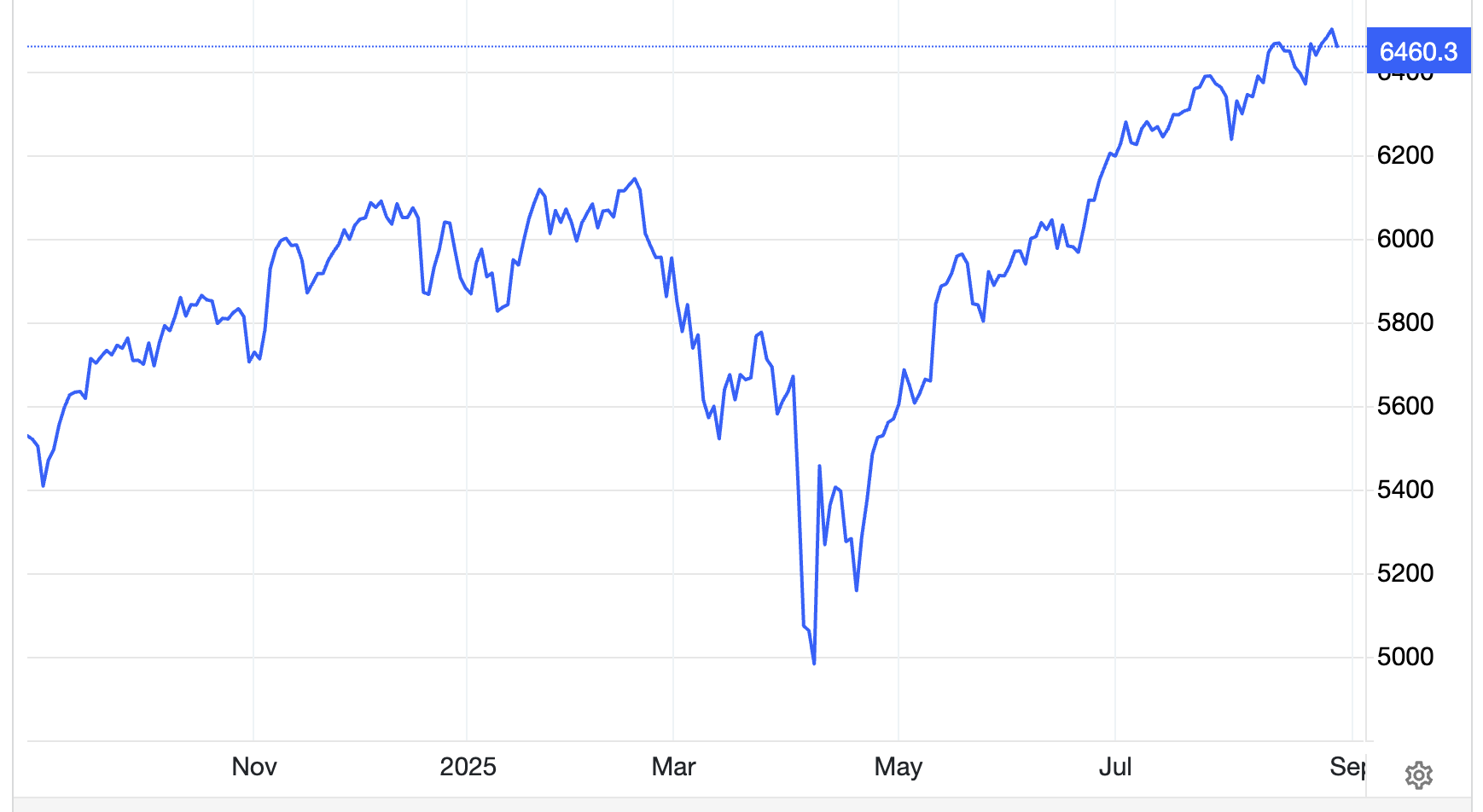 Chỉ số S&P 500 của thị trường 6PG88 link đăng nhập Mỹ 1 năm qua - Nguồn: Trading Economics.