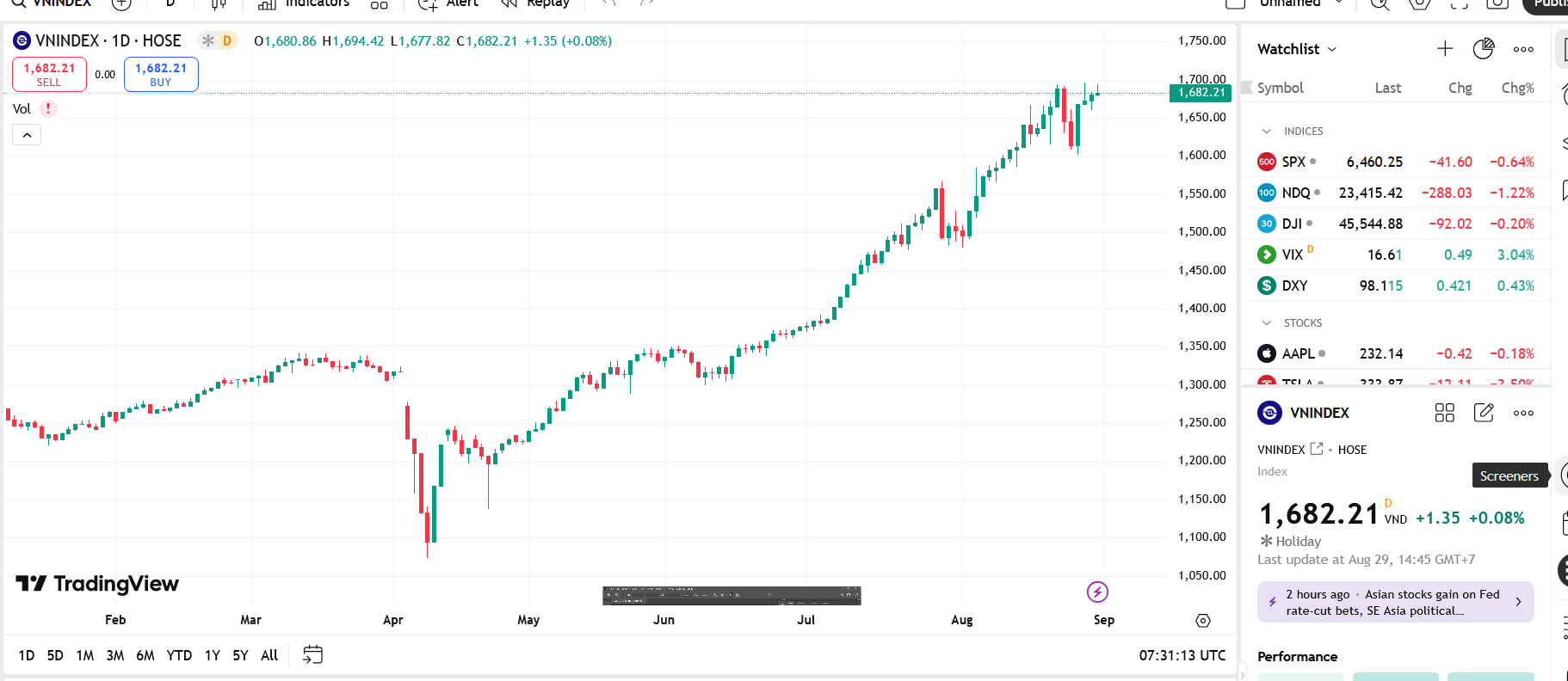VN-Index đang chịu áp lực ở vùng đỉnh cũ với tín hiệu chốt lãi ngắn hạn