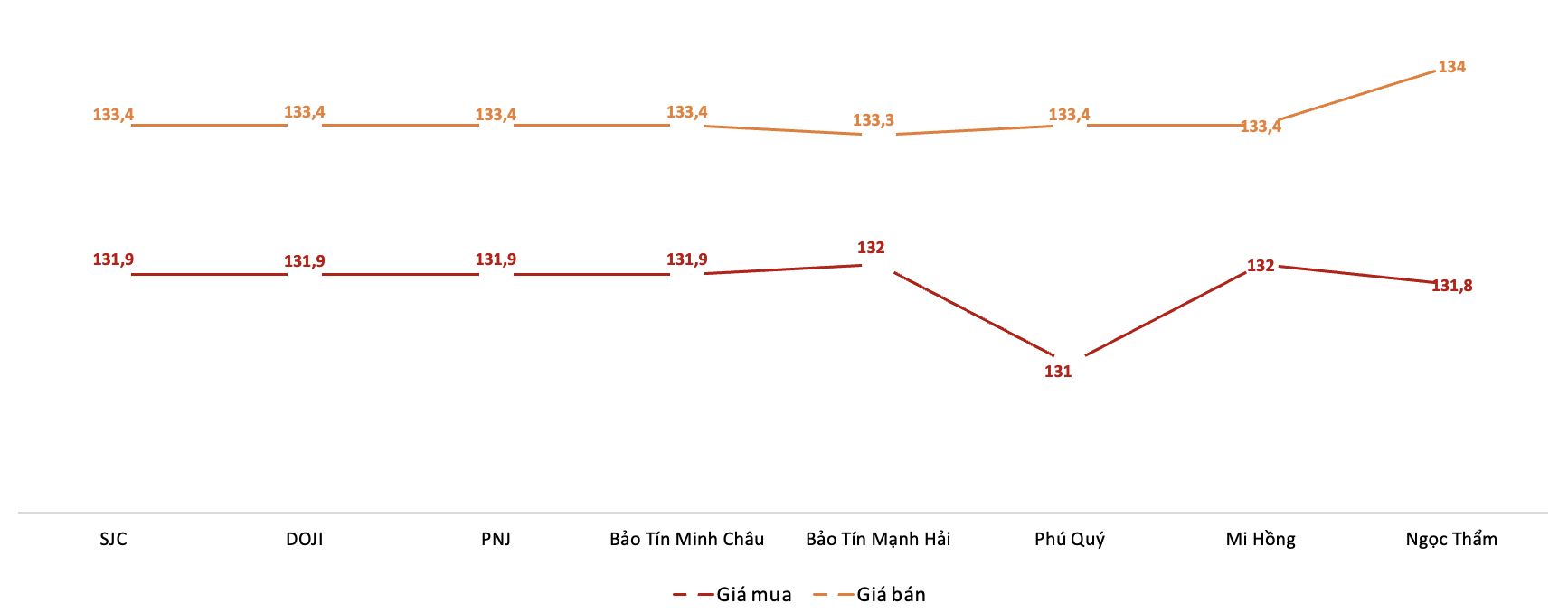 <b>Giá giao dịch 6Pg88vn bảo mật tuyệt đối tại các thương hiệu trong phiên 3/9 (Nguồn: 6PG88VN tổng hợp từ bảng giá các PG88 Link Dễ Nhớ Pg88.com)</b>