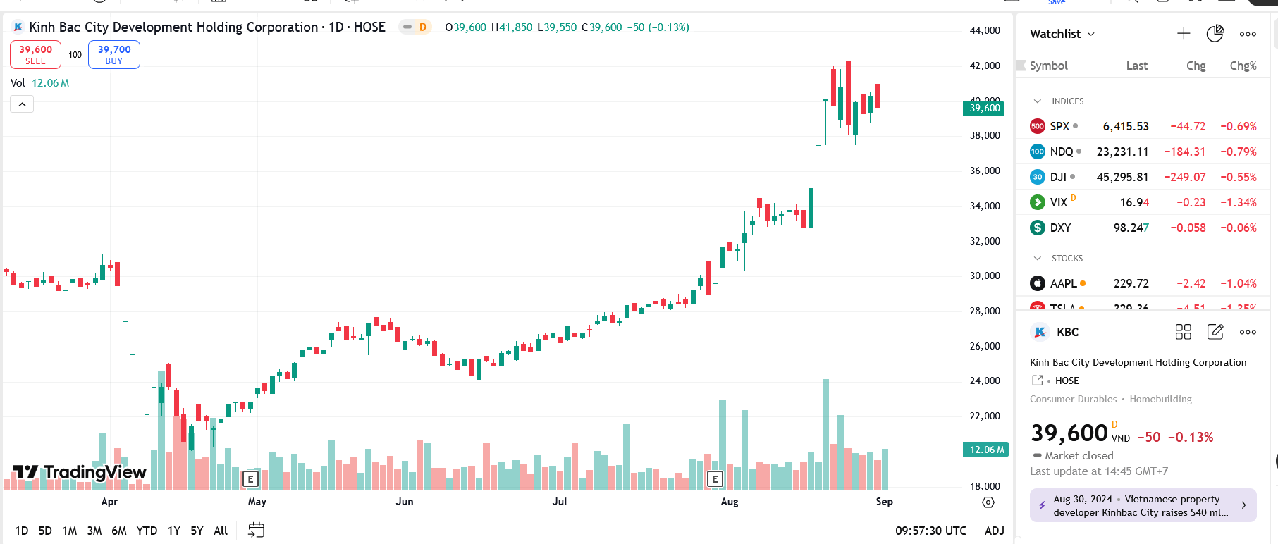 Sơ đồ giá Pg88vnd dành cho Android và iOS tại Việt Nam KBC trên TradingView.