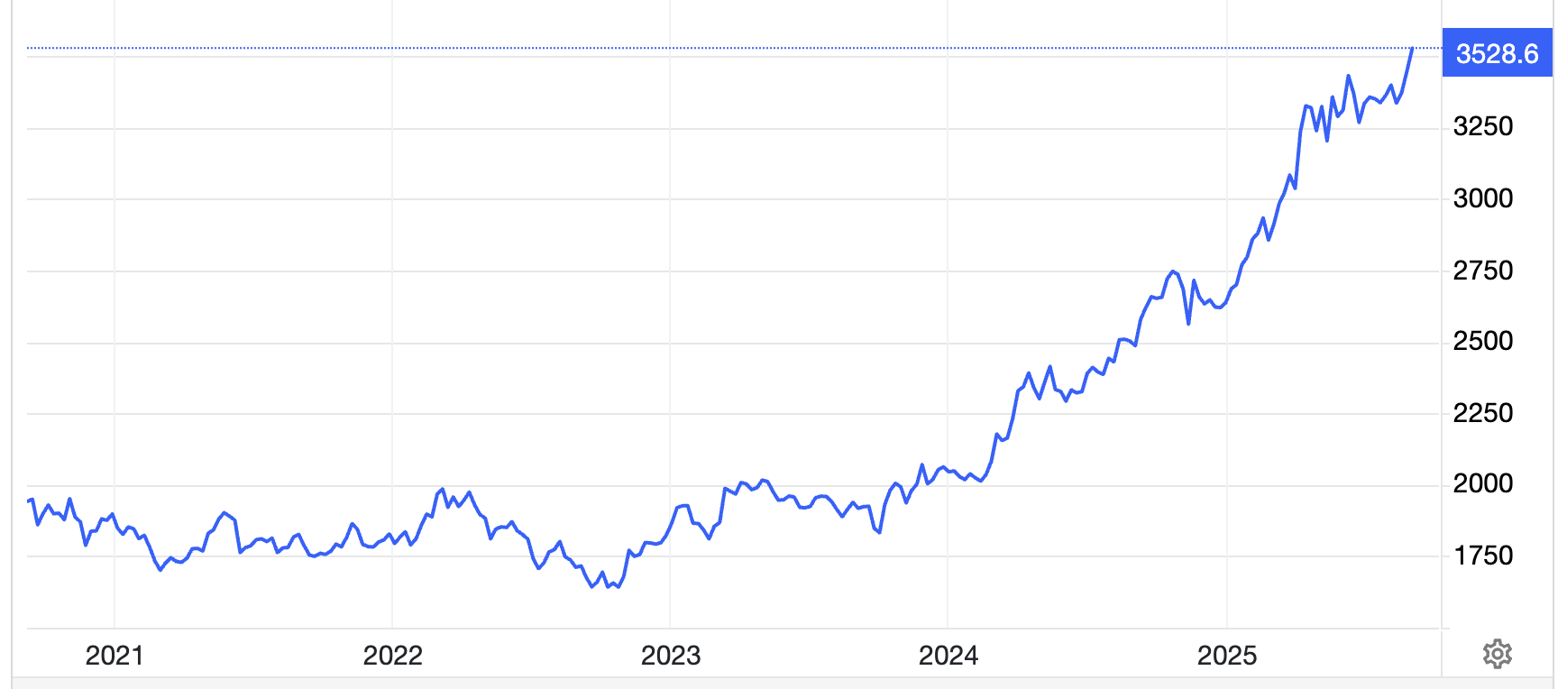 Diễn biến giá vàng thế giới 5 năm qua. Đơn vị: USD/oz - Nguồn: Trading Economics.