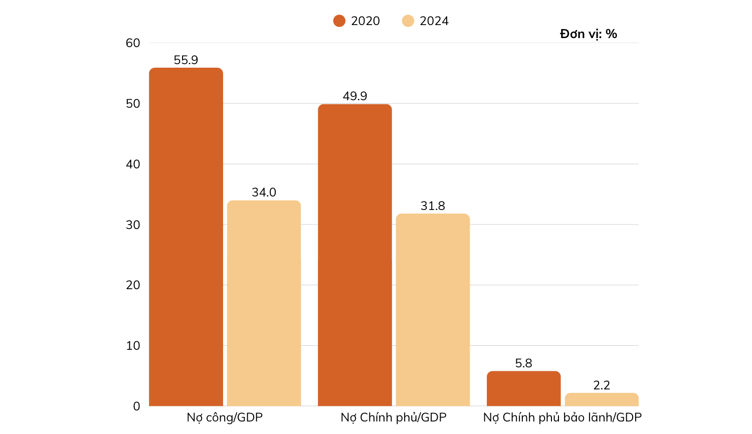 <b>Tỷ lệ nợ công so với tổng sản phẩm quốc dân (GDP) trong 5 năm qua. Nguồn: Bộ Pg88hi tỷ lệ thưởng hấp dẫn</b>