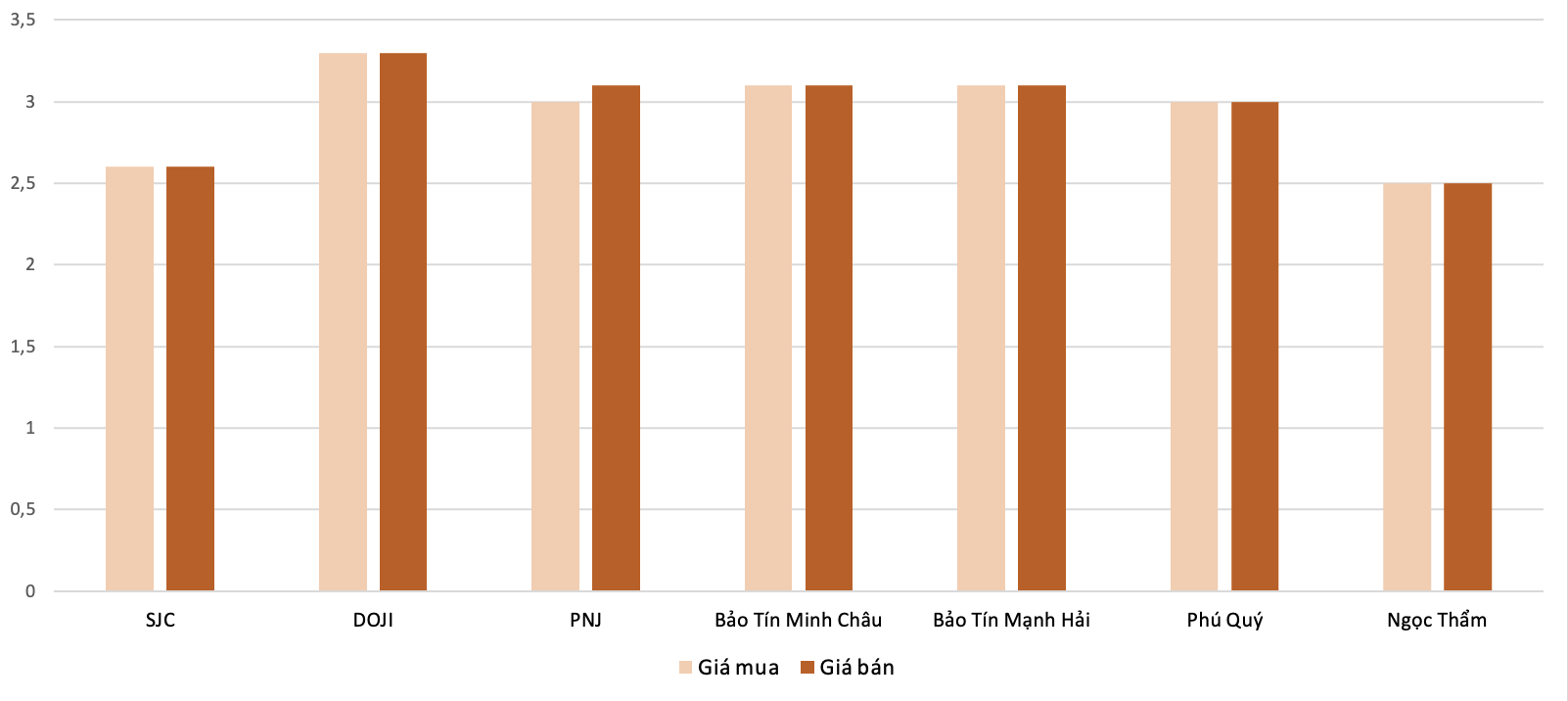 <b>Mức độ tăng, giảm giá mua, bán vàng nhẫn trong phiên 3/9 so với phiên 30/8 (Nguồn: 6PG88VN tổng hợp và tính toán)</b>