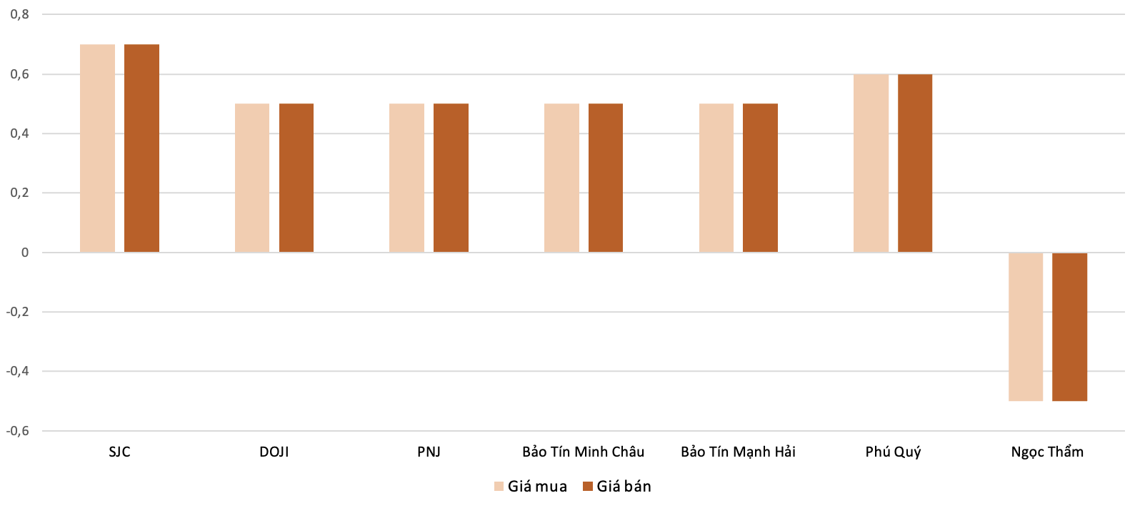 <b>Mức độ tăng, giảm giá mua,bán vàng nhẫn trong phiên 4/9 so với phiên 3/9 (Nguồn: 6PG88VN tổng hợp và tính toán)</b>