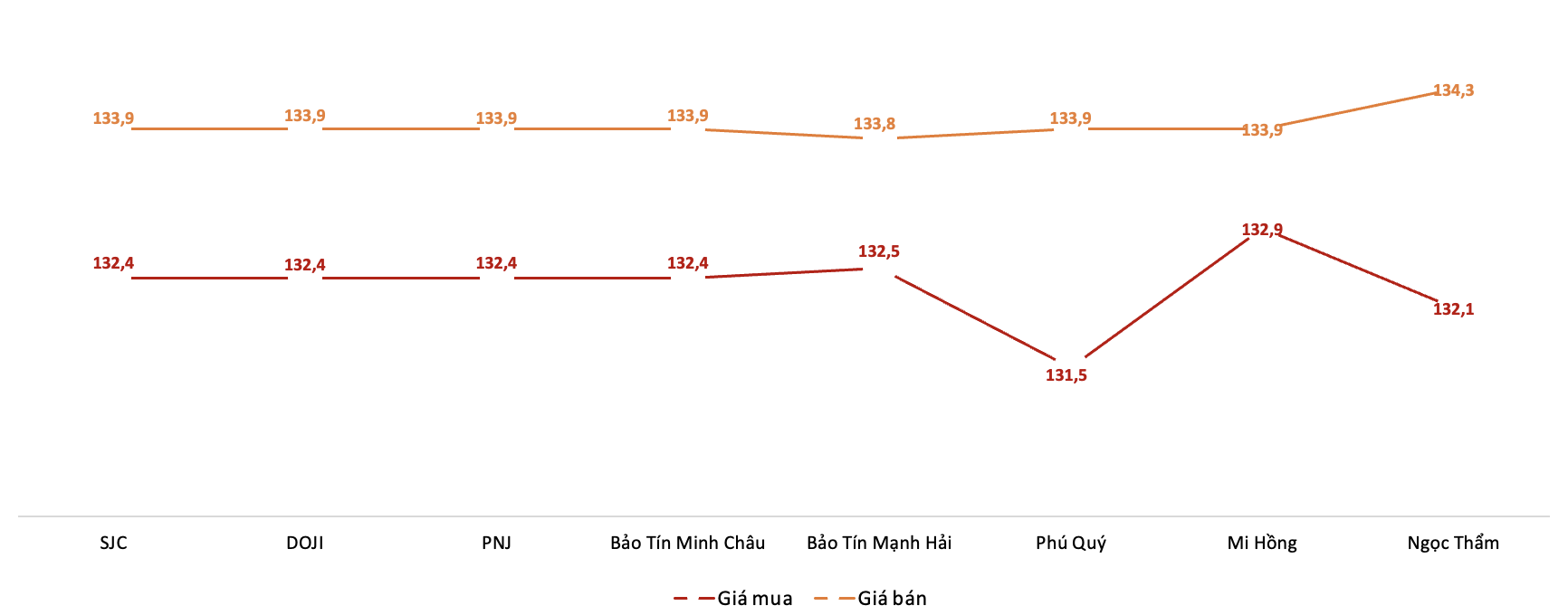 <b>Giá giao dịch 6Pg88vn bảo mật tuyệt đối tại các thương hiệu trong phiên 4/9 (Nguồn: 6PG88VN tổng hợp từ bảng giá các PG88 Link Dễ Nhớ Pg88.com)</b>