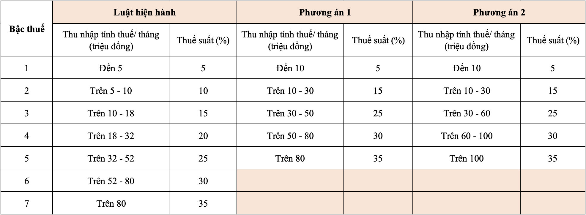 <b>Hai phương án sửa đổi biểu thuế thu nhập cá nhân. Nguồn: Pg88vn.top độc quyền mỗi ngày Luật Thuế thu nhập cá nhân (thay thế).&nbsp;</b>