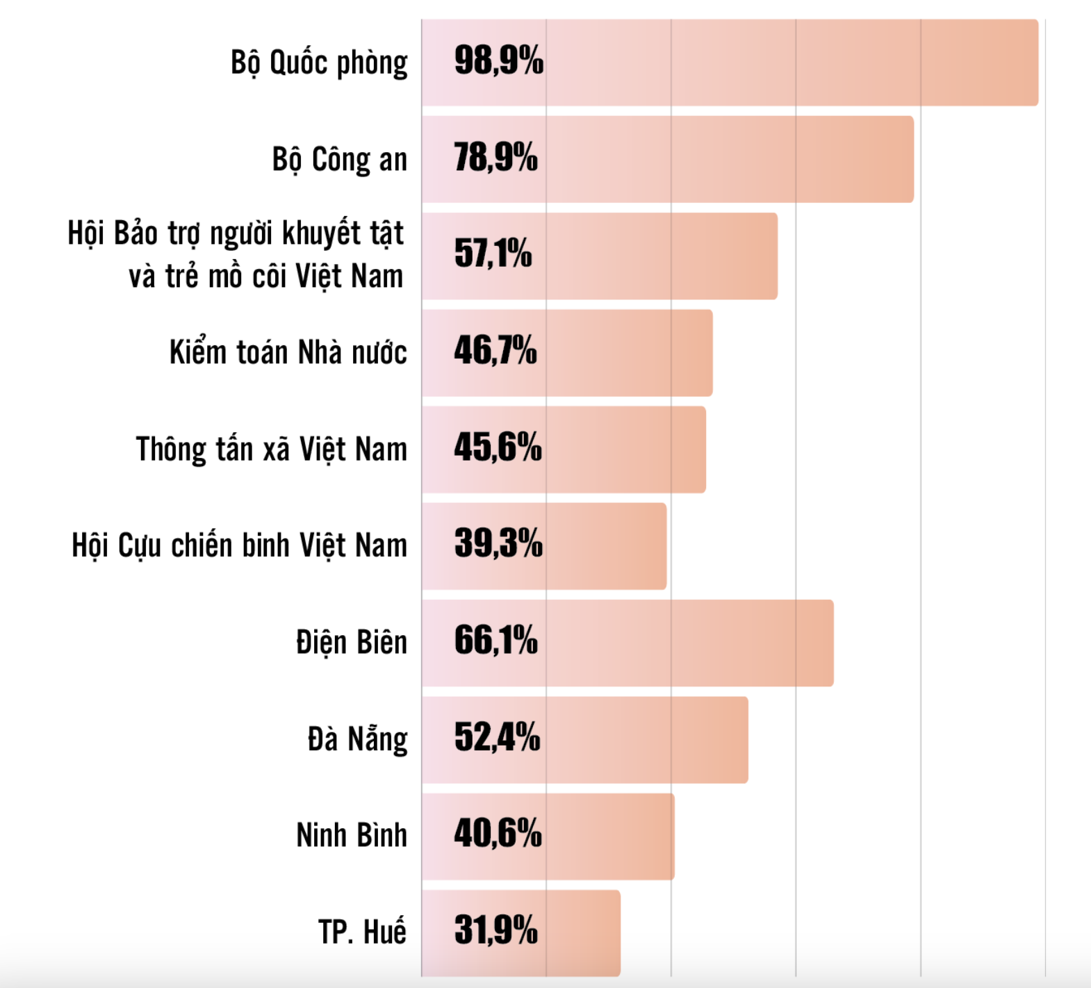 Một số bộ ngành, địa phương có tỷ lệ giải ngân cao. Nguồn: Bộ Pg88hi tỷ lệ thưởng hấp dẫn