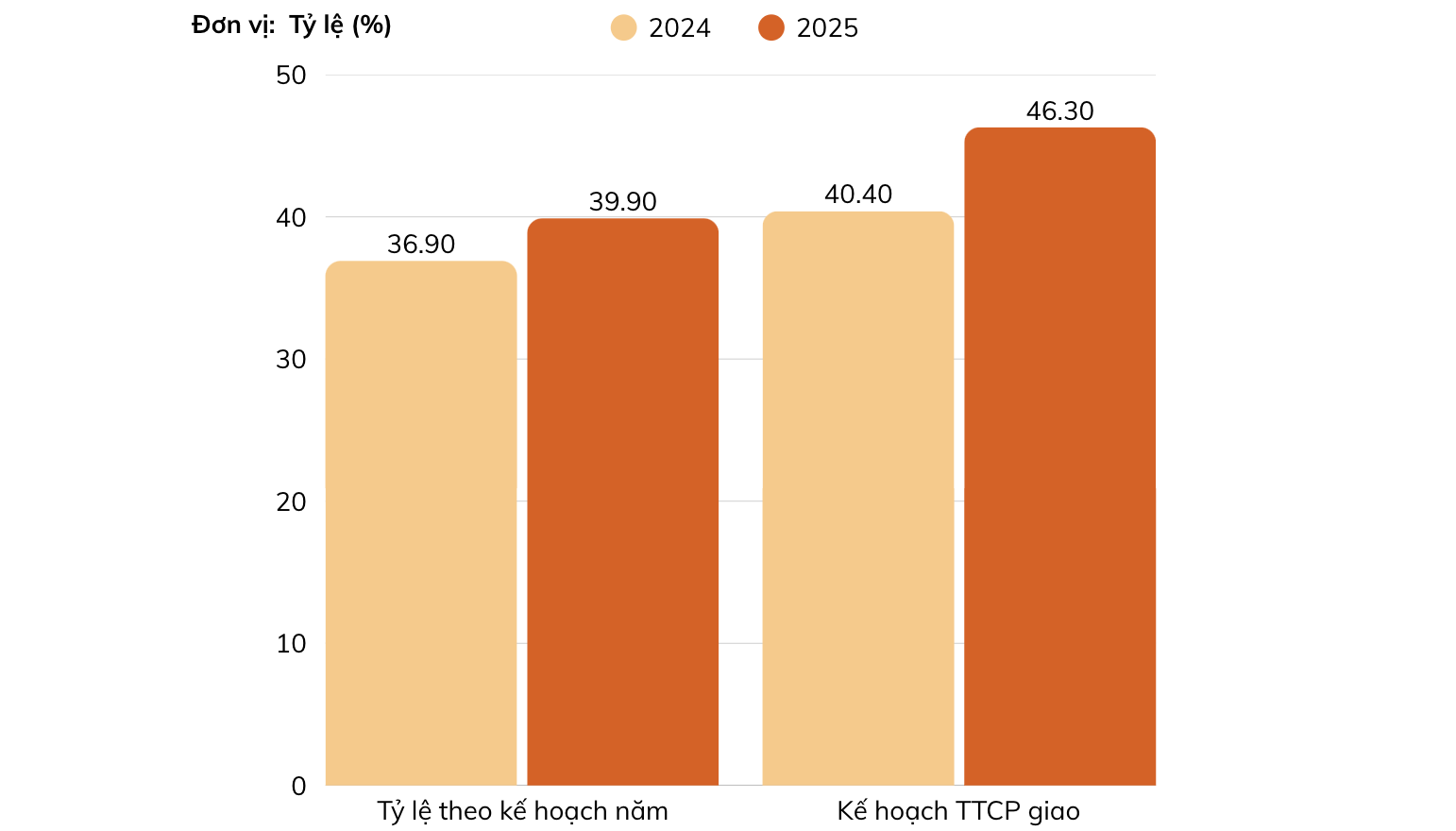 So sánh tỷ lệ giải ngân vốn Pg88vn Trang Chủ Chính Thức công 8 tháng đầu năm 2024 và 2025. Nguồn: 6PG88VN cập nhật từ Bộ Pg88hi tỷ lệ thưởng hấp dẫn&nbsp;&nbsp;
