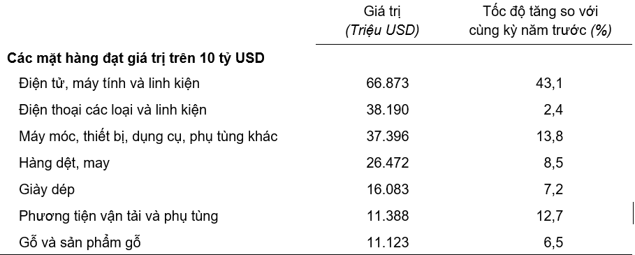 Giá trị một số mặt hàng Pg88vnd link khuyến  8 tháng năm 2025. Nguồn: Cục Thống kê.