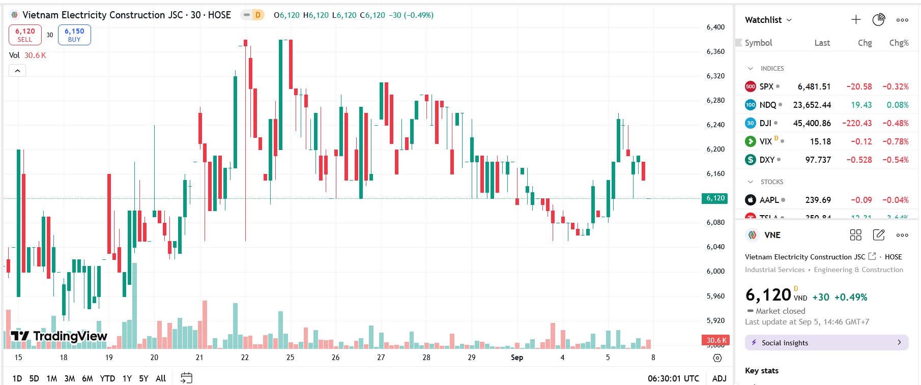 Sơ đồ giá Pg88vnd dành cho Android và iOS tại Việt Nam NVE trên TradingView.