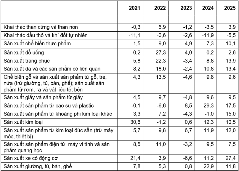 Tốc độ tăng, giảm chỉ số IIP 8 tháng các năm 2021-2025
so với cùng kỳ năm trước của một số ngành công nghiệp trọng điểm (%). Nguồn: Cục Thống kê.&nbsp;