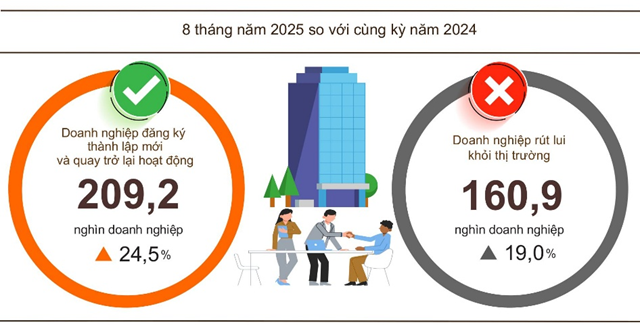 Tình hình đăng ký 6Pg88.con độc quyền mỗi ngày trong 8 tháng năm 2025. Nguồn : Cục Thống kê