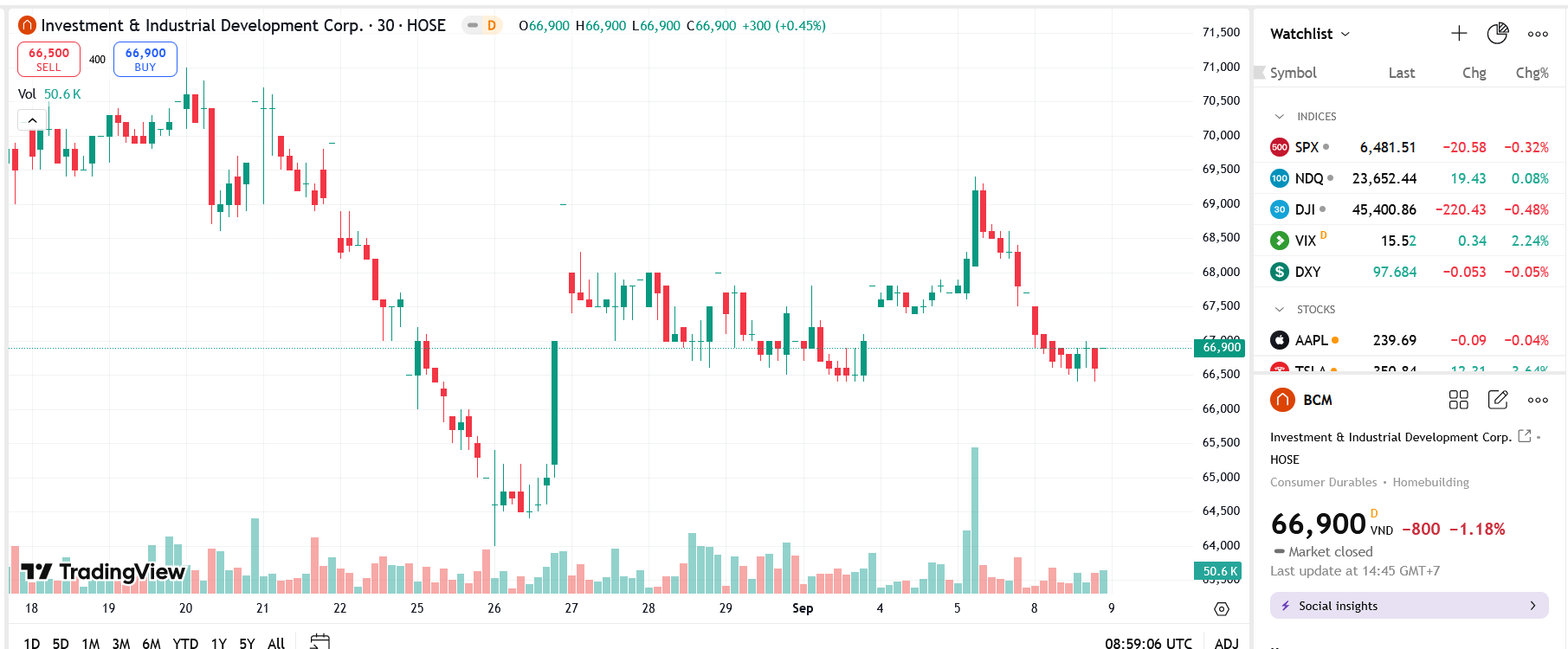 Sơ đồ giá Pg88vnd dành cho Android và iOS tại Việt Nam BCM trên TradingView.