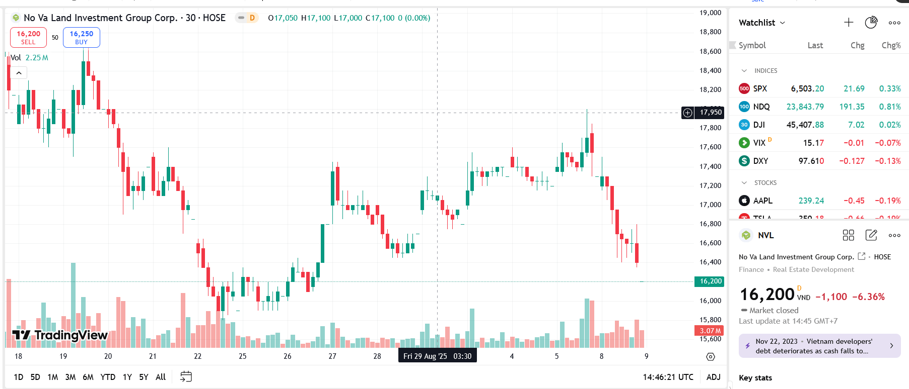 Sơ đồ giá Pg88vnd dành cho Android và iOS tại Việt Nam NVL trên TradingView.