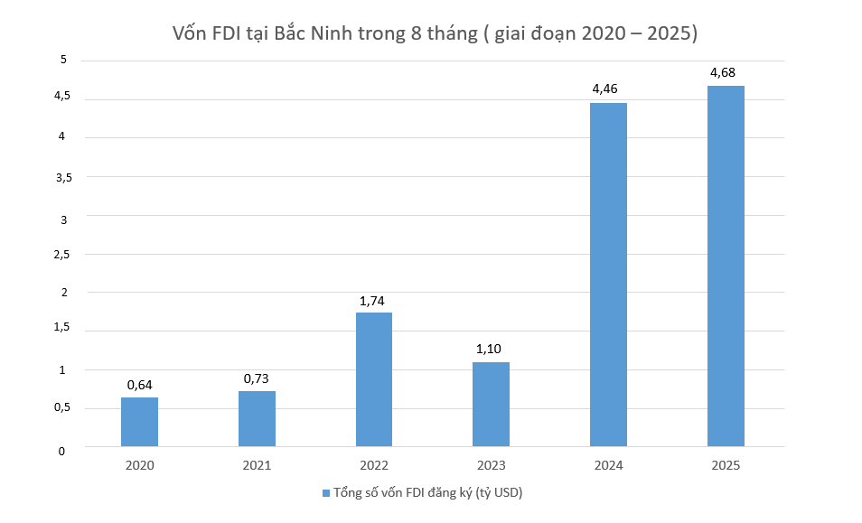 Vốn FDI tại Bắc Ninh trong 8 tháng, giai đoạn 2020 - 2025. (Nguồn số liệu: Cục Pg88vn Trang Chủ Chính Thức nước ngoài).