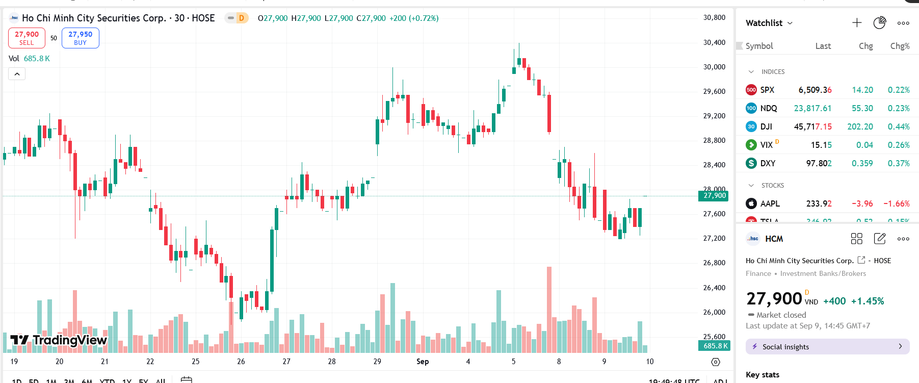 Sơ đồ giá Pg88vnd dành cho Android và iOS tại Việt Nam HCM trên TradingView.