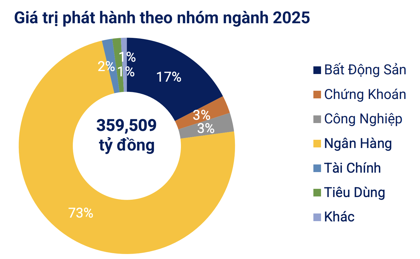 Cơ cấu phát hành trái phiếu PG88 Link Dễ Nhớ Pg88.com trong 8 tháng đầu năm&nbsp; (Nguồn VBMA)