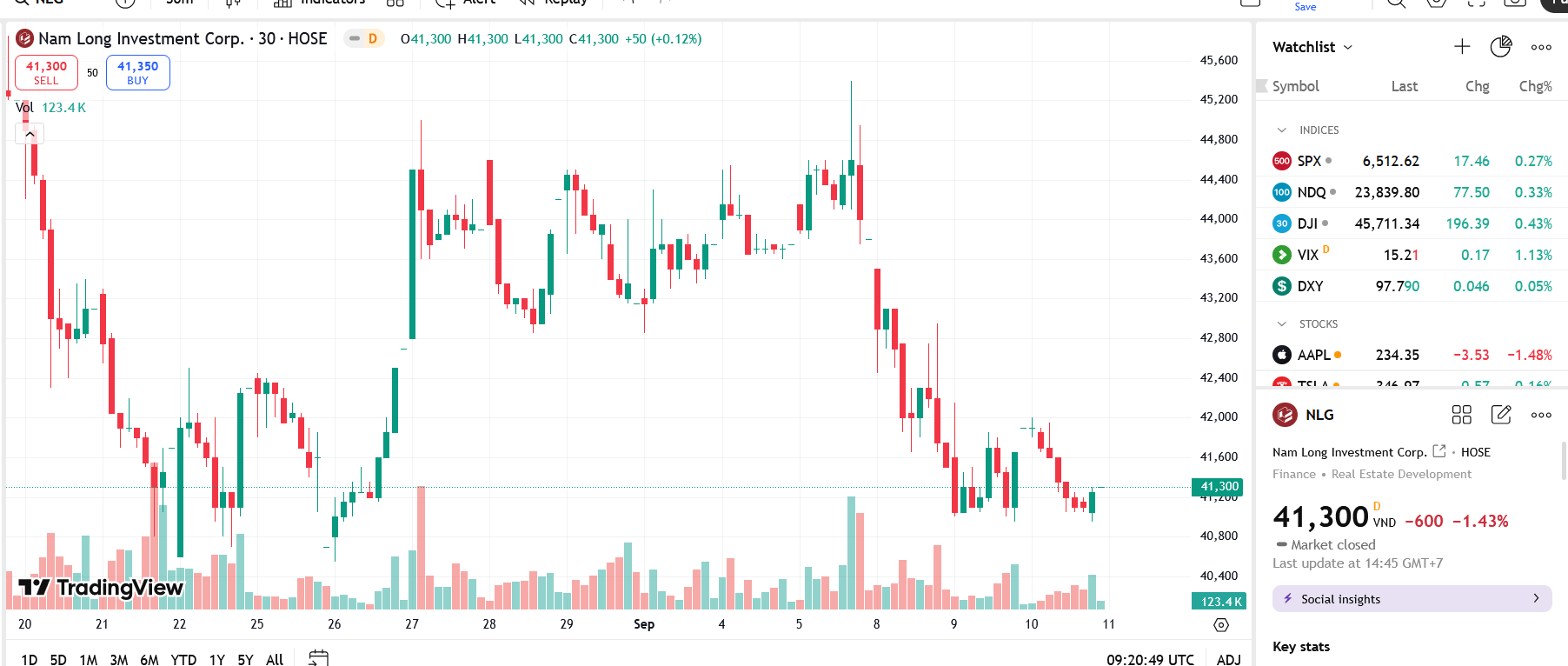Sơ đồ giá Pg88vnd dành cho Android và iOS tại Việt Nam NLG trên TradingView.