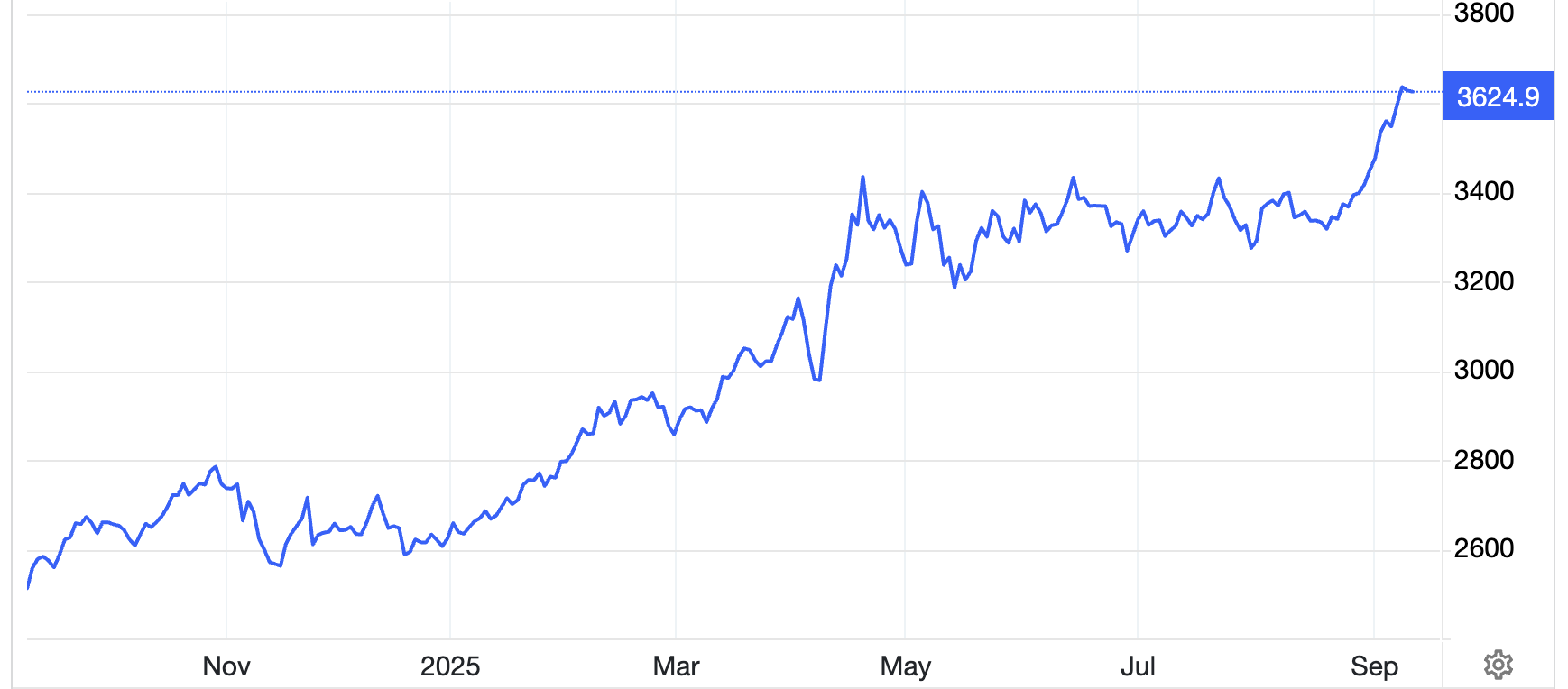 Diễn biến giá vàng thế giới 1 năm qua. Đơn vị: USD/oz - Nguồn: Trading Economics.