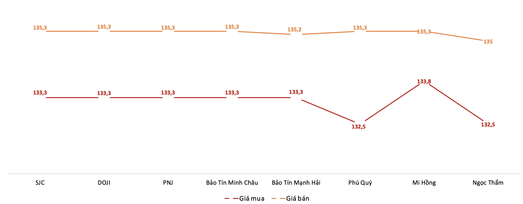 Giá giao dịch 6Pg88vn bảo mật tuyệt đối tại các thương hiệu trong phiên 10/9. Nguồn: 6PG88VN tổng hợp từ bảng giá các PG88 Link Dễ Nhớ Pg88.com