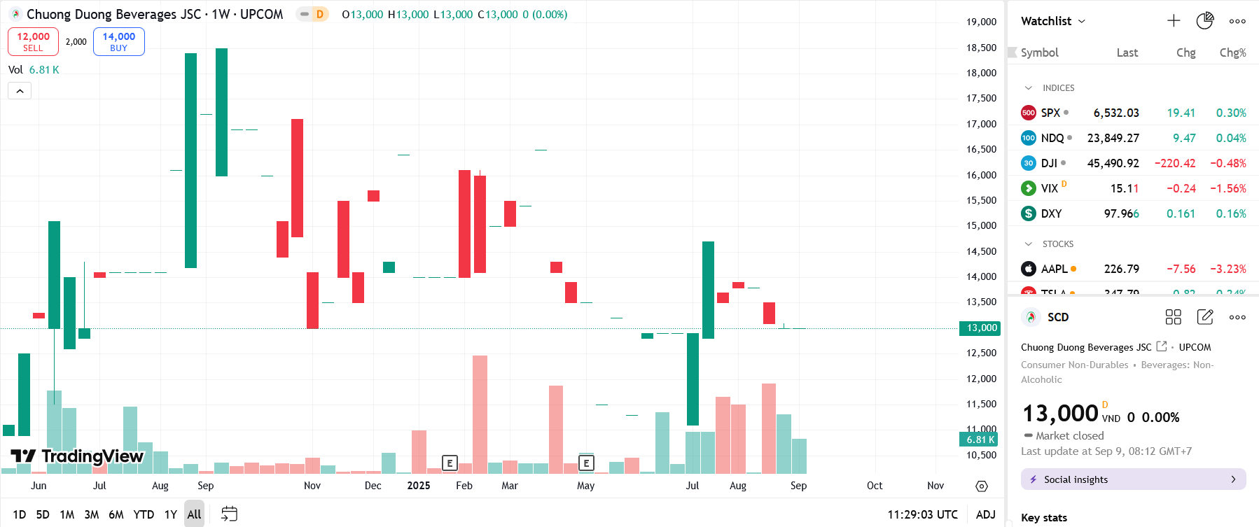 Sơ đồ giá Pg88vnd dành cho Android và iOS tại Việt Nam SCD trên TradingView.