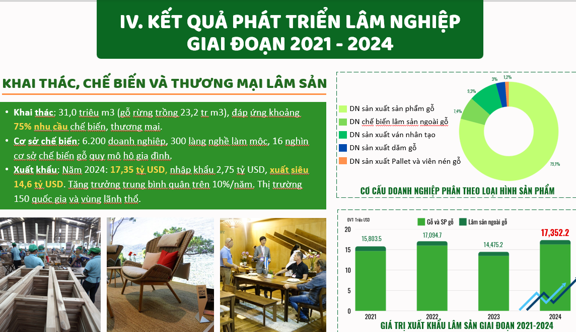 Chế biến và Pg88vnd link khuyến  lâm sản. Nguồn Cục Lâm nghiệp và Kiểm lâm.