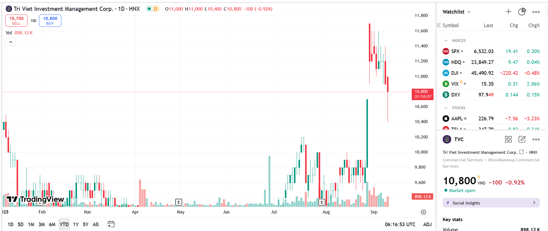 Sơ đồ giá Pg88vnd dành cho Android và iOS tại Việt Nam TVC trên TradingView.