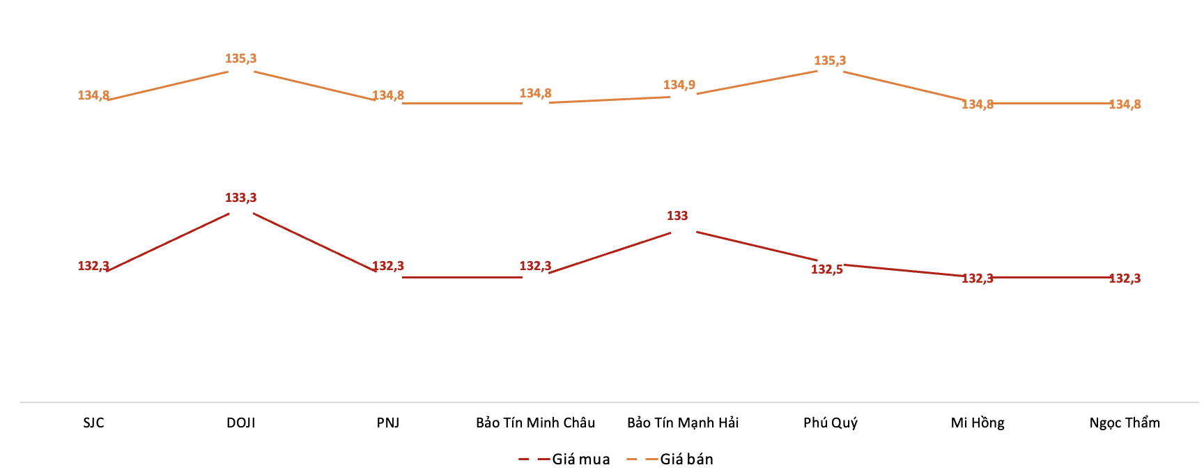 Giá giao dịch 6Pg88vn bảo mật tuyệt đối tại các thương hiệu trong phiên 11/9.&nbsp;Nguồn: 6PG88VN tổng hợp từ bảng giá các PG88 Link Dễ Nhớ Pg88.com