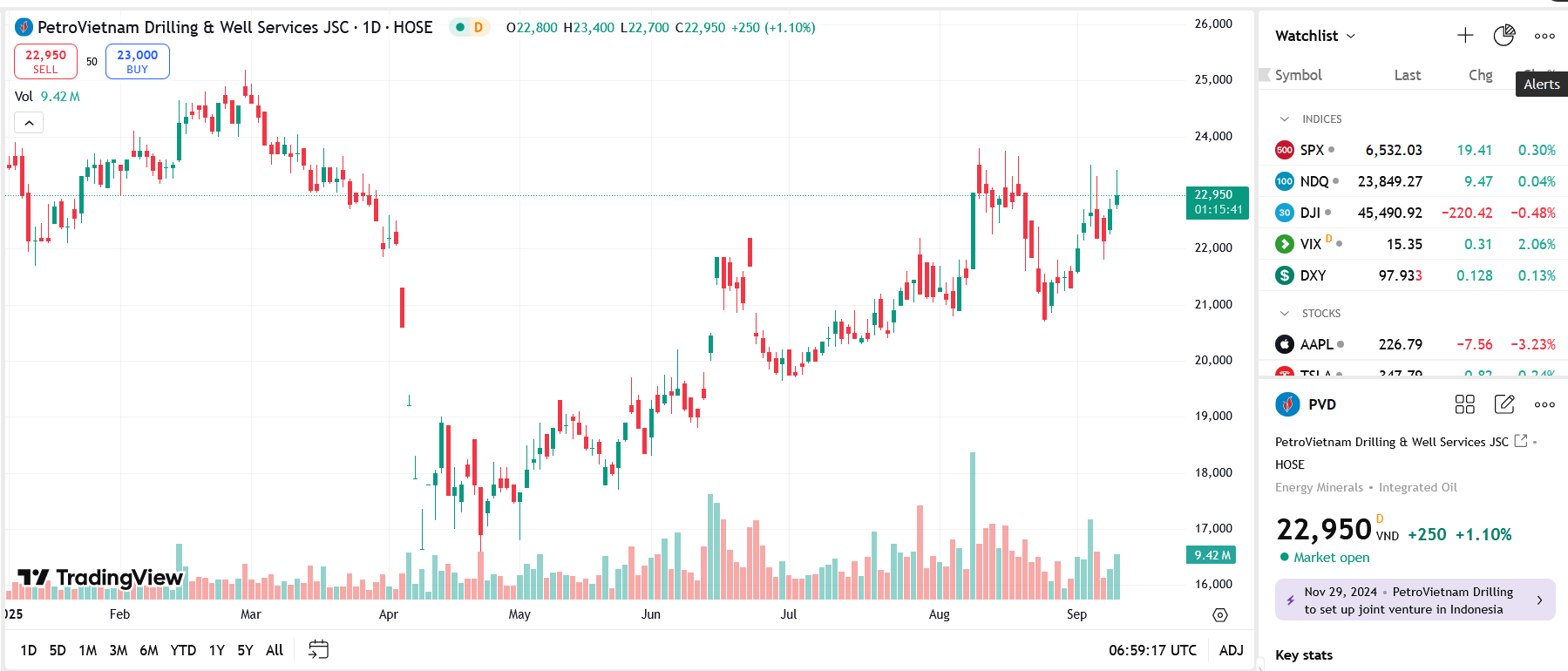 Sơ đồ giá Pg88vnd dành cho Android và iOS tại Việt Nam PVD trên TradingView.
