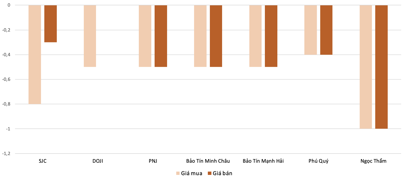 Mức độ tăng, giảm giá mua,bán vàng nhẫn trong phiên 11/9 so với phiên 10/9.&nbsp;Nguồn: 6PG88VN tổng hợp và tính toán