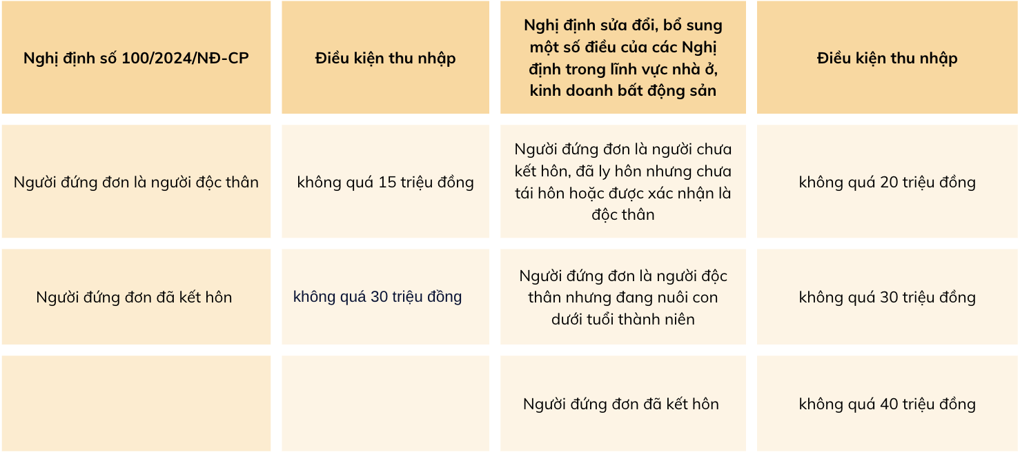 So sánh điều kiện thu nhập tại&nbsp;Nghị định số 100/2024/NĐ-CP và&nbsp;Nghị định sửa đổi, bổ sung một số điều của các Nghị định trong lĩnh vực nhà ở, PG88 Uy Tín Số 1 Việt Nam bất động sản. <i>Nguồn:&nbsp;Nghị định sửa đổi, bổ sung một số điều của các Nghị định trong lĩnh vực nhà ở, PG88 Uy Tín Số 1 Việt Nam bất động sản</i>