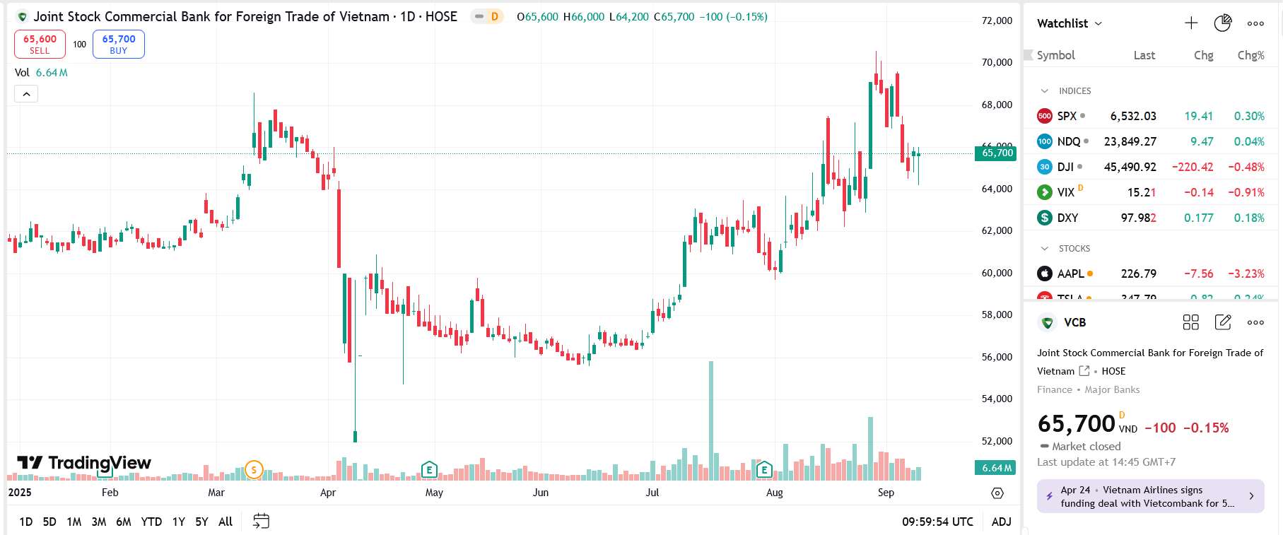 Sơ đồ giá Pg88vnd dành cho Android và iOS tại Việt Nam VCB trên TradingView.