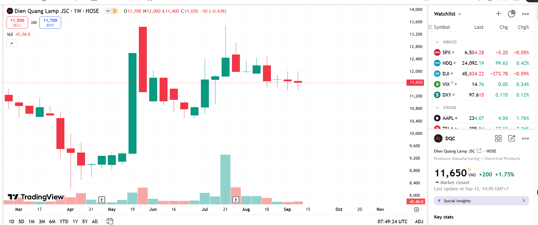 Sơ đồ giá Pg88vnd dành cho Android và iOS tại Việt Nam DQC trên TradingView.