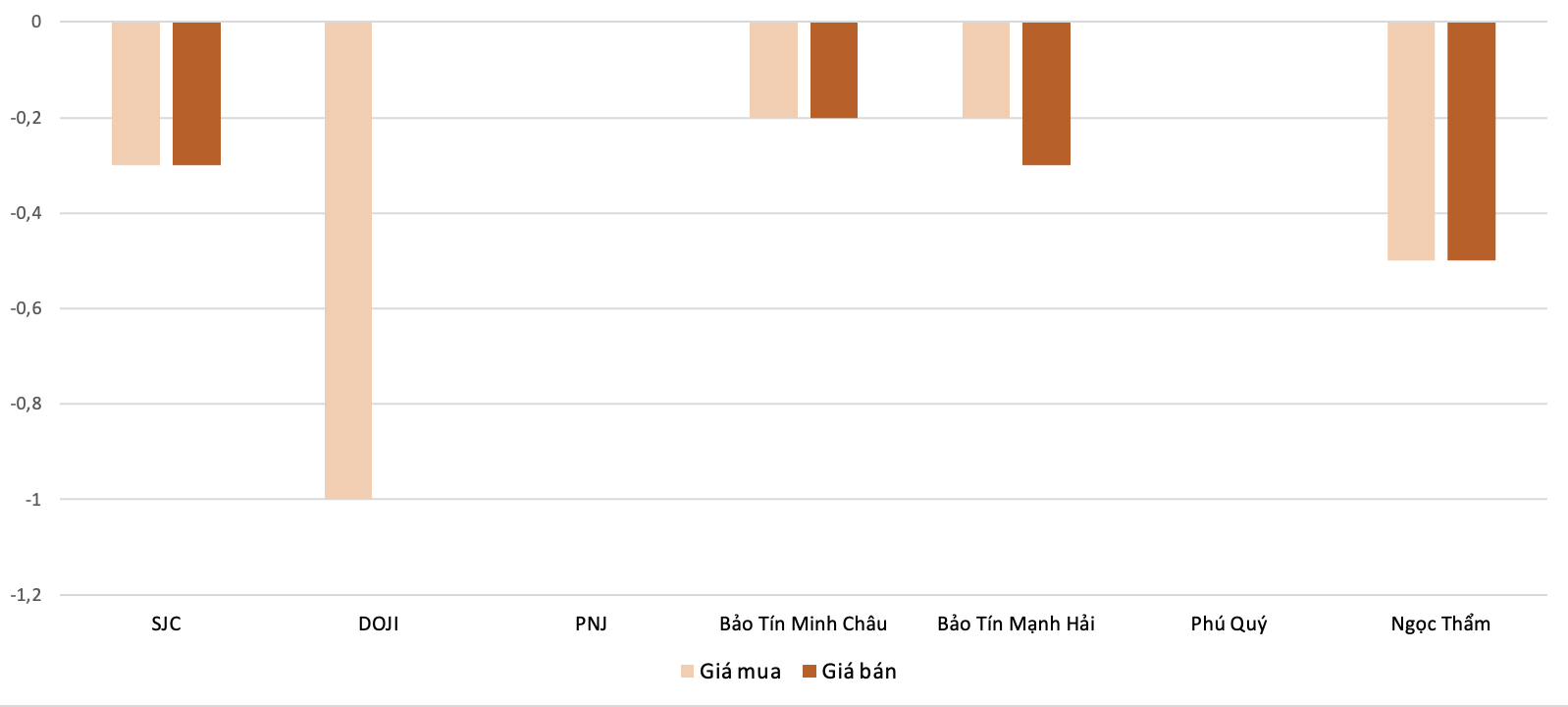 Mức độ tăng, giảm giá mua,bán vàng nhẫn trong phiên 15/9 so với phiên 13/9. Nguồn: 6PG88VN tổng hợp và tính toán