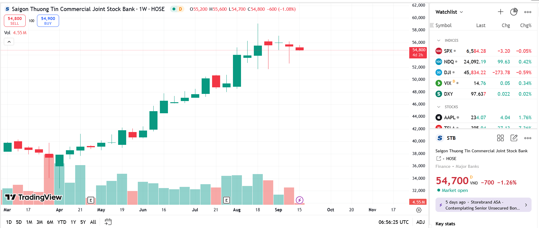 Sơ đồ giá Pg88vnd dành cho Android và iOS tại Việt Nam STB trên TradingView.