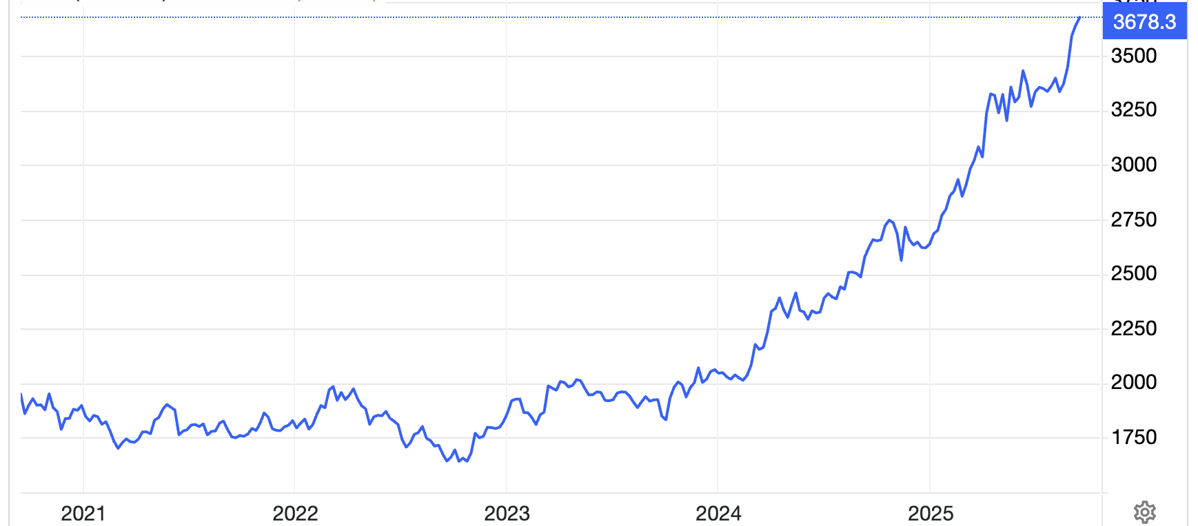 Diễn biến giá vàng thế giới 5 năm qua. Đơn vị: USD/oz - Nguồn: Trading Economics.