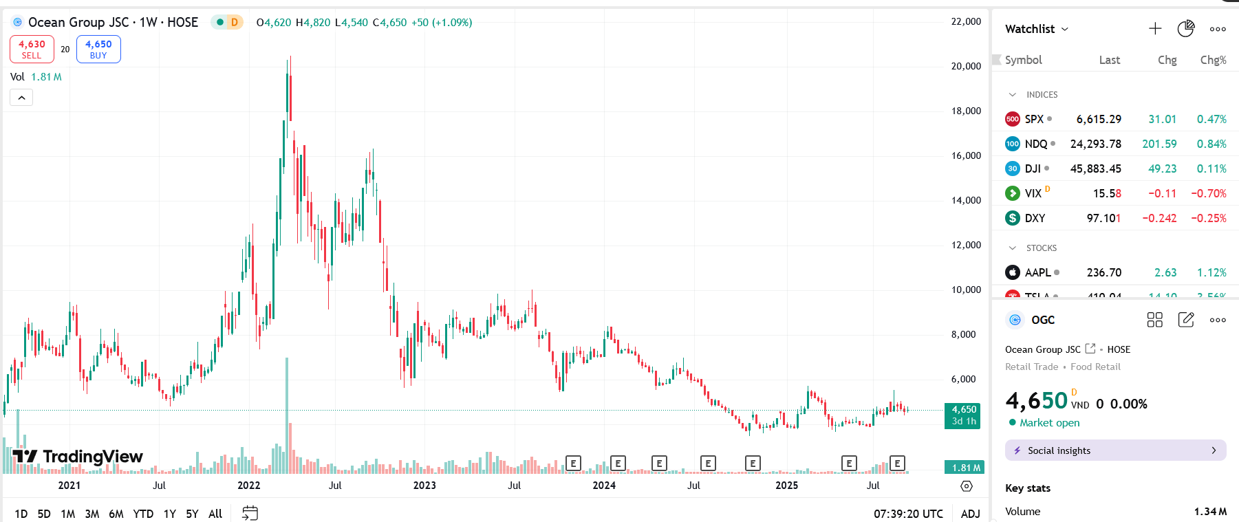 Sơ đồ giá Pg88vnd dành cho Android và iOS tại Việt Nam OGC trên TradingView.