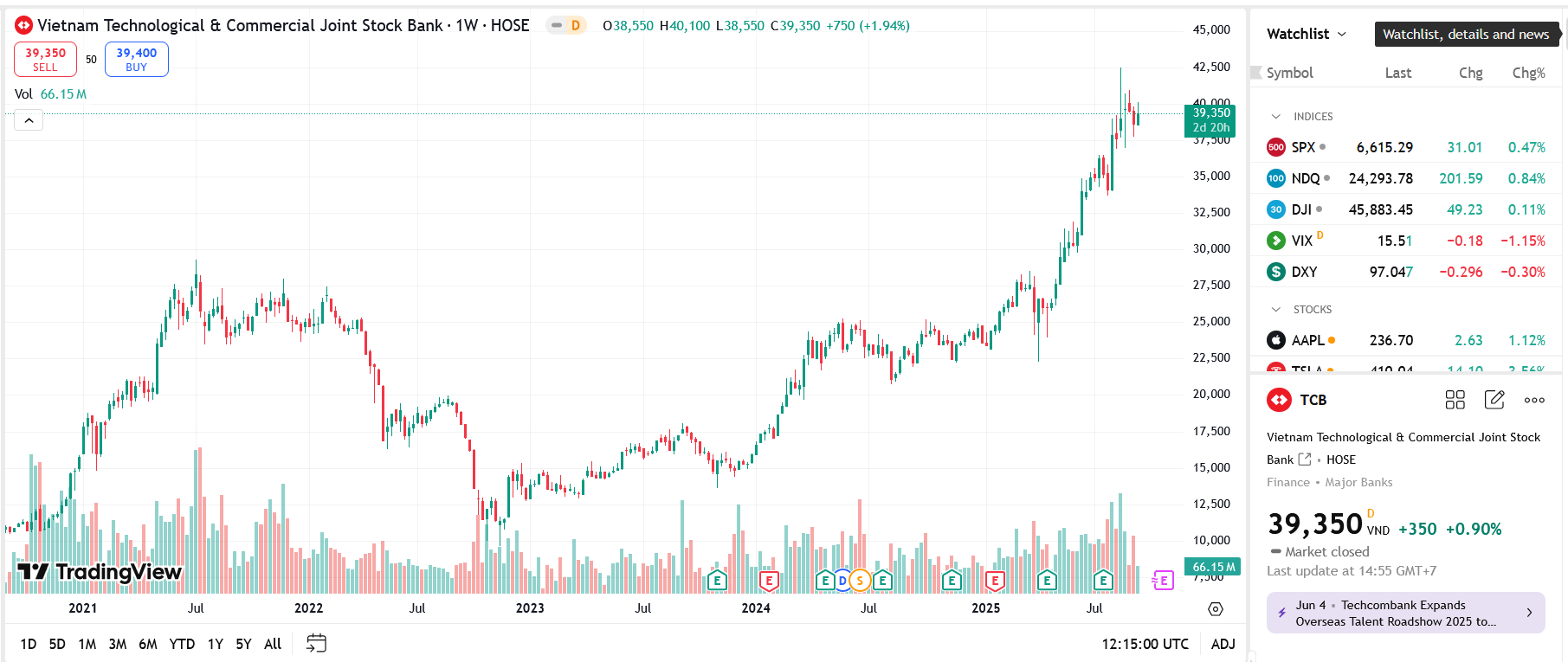 Sơ đồ giá Pg88vnd dành cho Android và iOS tại Việt Nam TCB trên TradingView.