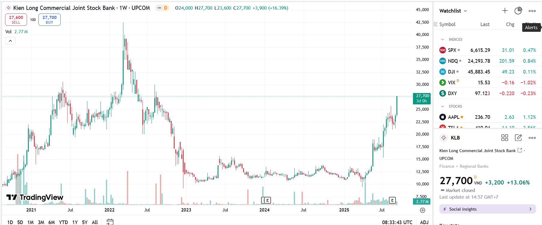 Sơ đồ giá Pg88vnd dành cho Android và iOS tại Việt Nam KLB trên TradingView.