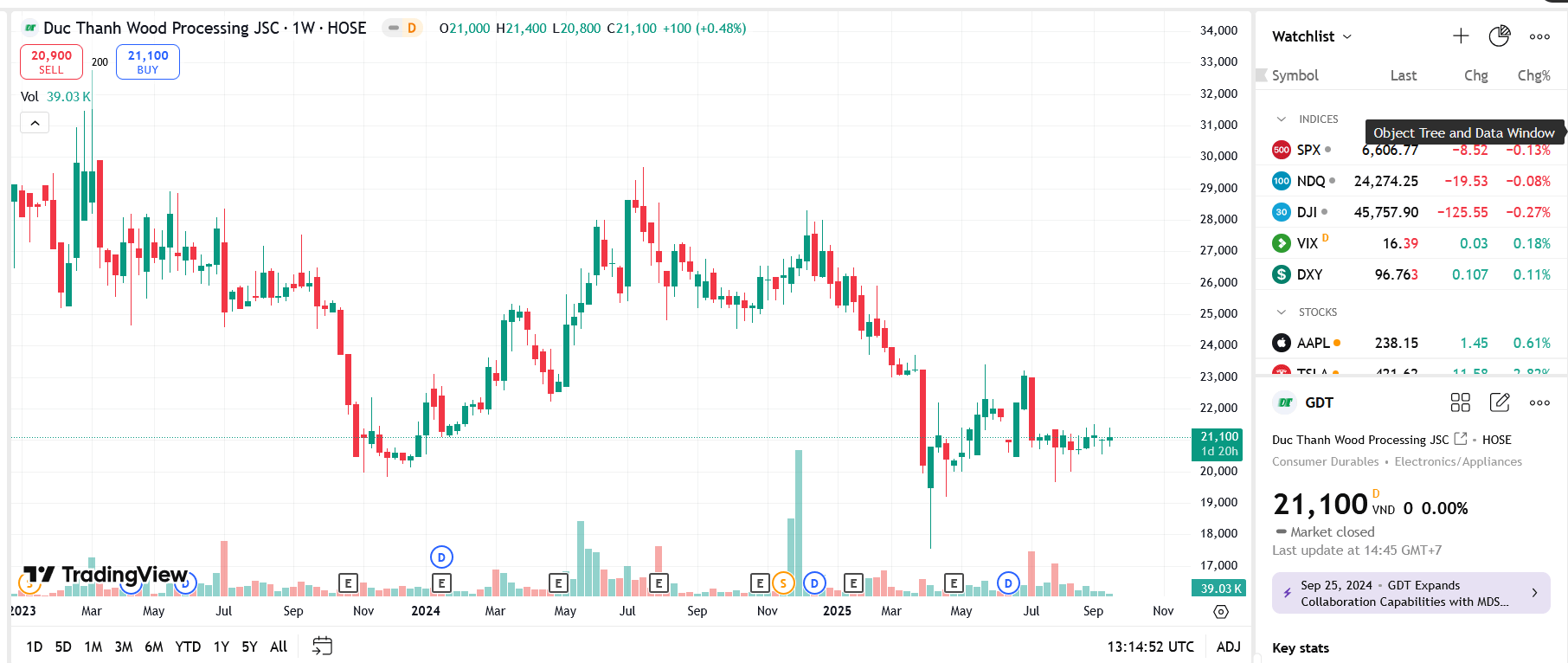 Sơ đồ giá Pg88vnd dành cho Android và iOS tại Việt Nam GDT trên TradingView.