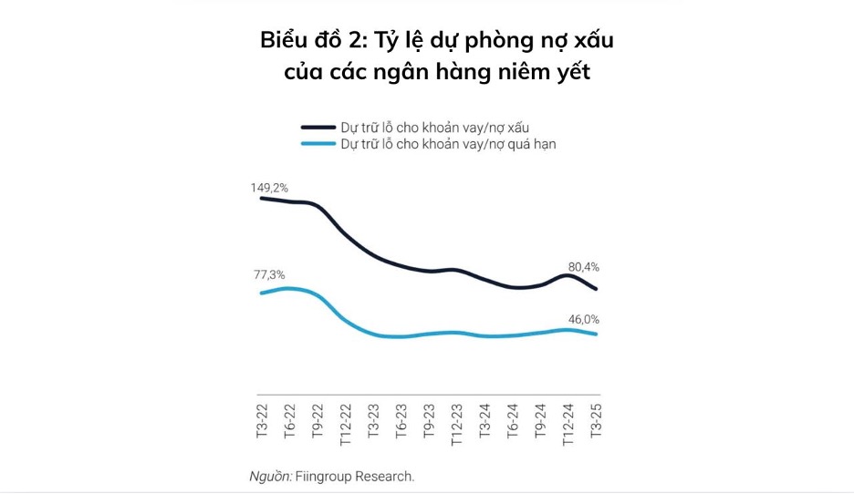 Tỷ lệ dự phòng nợ xấu của các 88PG88 ưu đãi hấp dẫn mỗi ngày niêm yết.&nbsp;Nguồn: Fiingroup Research