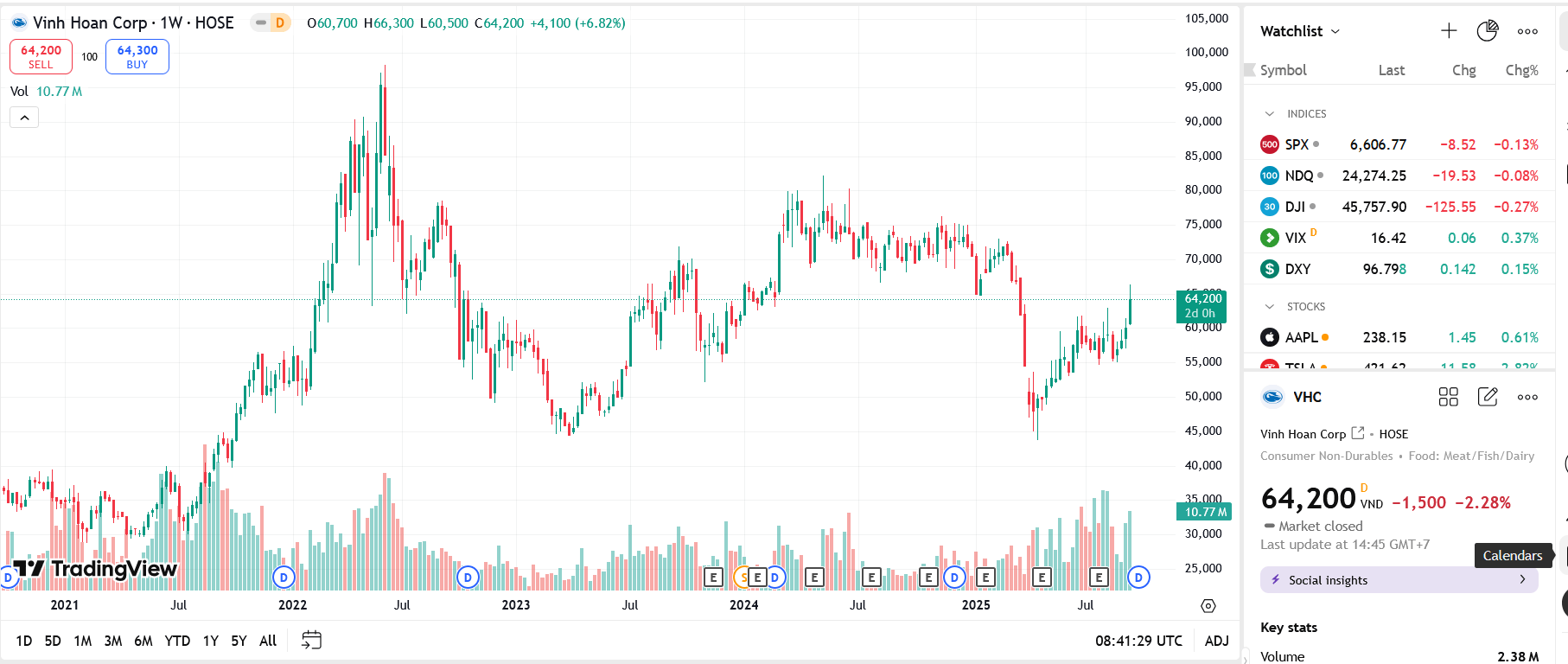 Sơ đồ giá Pg88vnd dành cho Android và iOS tại Việt Nam VHC trên TradingView.