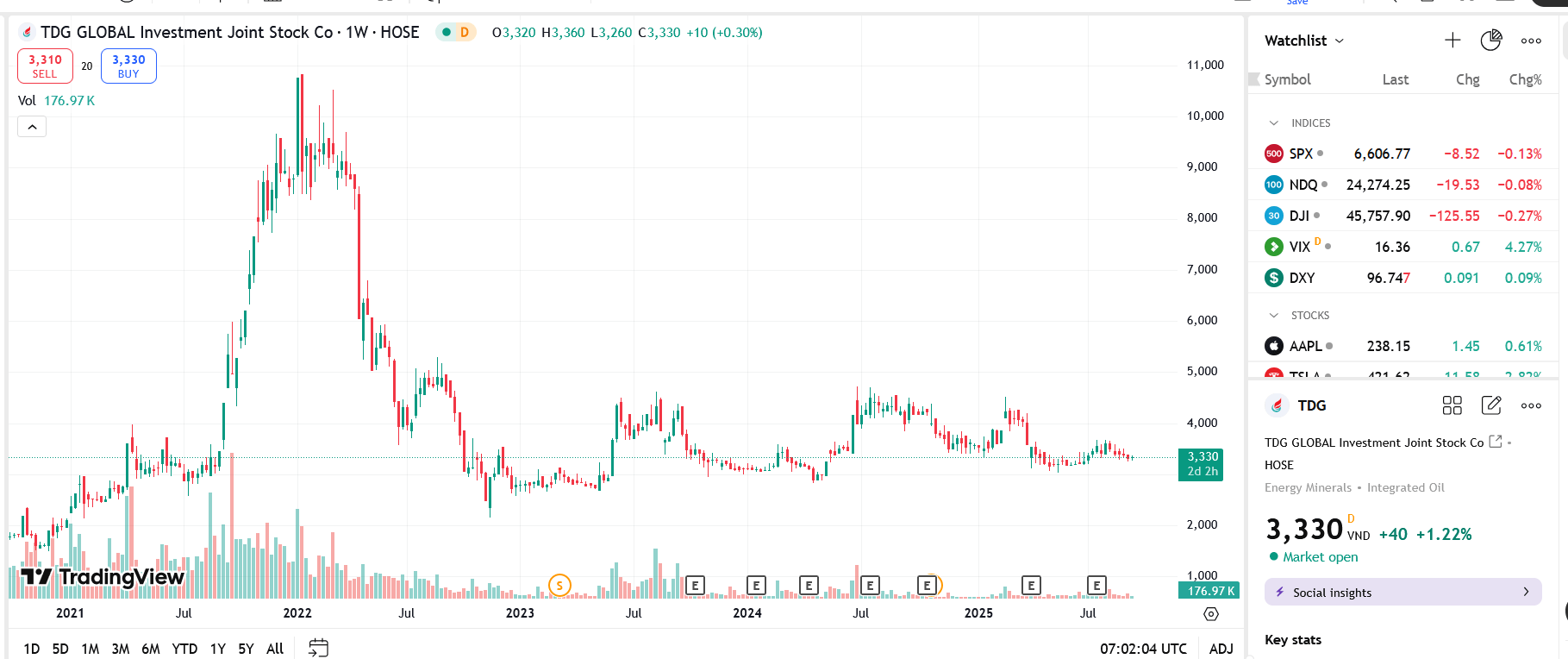 Sơ đồ giá Pg88vnd dành cho Android và iOS tại Việt Nam TDG trên TradingView.