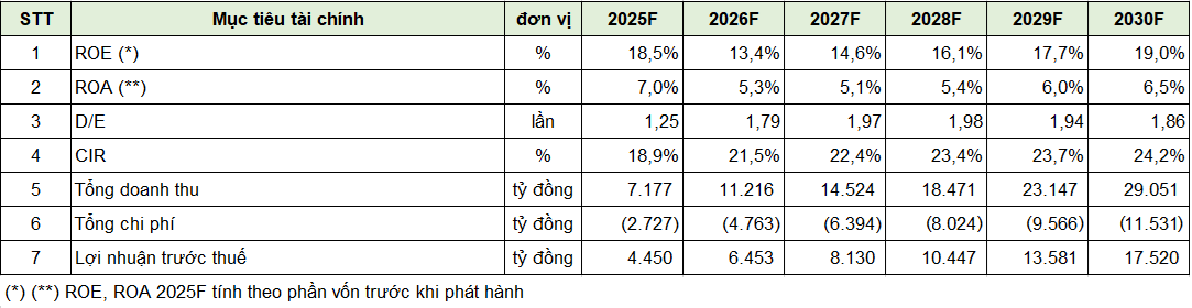 Các mục tiêu Pg88hi tỷ lệ thưởng hấp dẫn của VPBankS giai đoạn 2025 – 2030. (Ảnh: VPBankS).