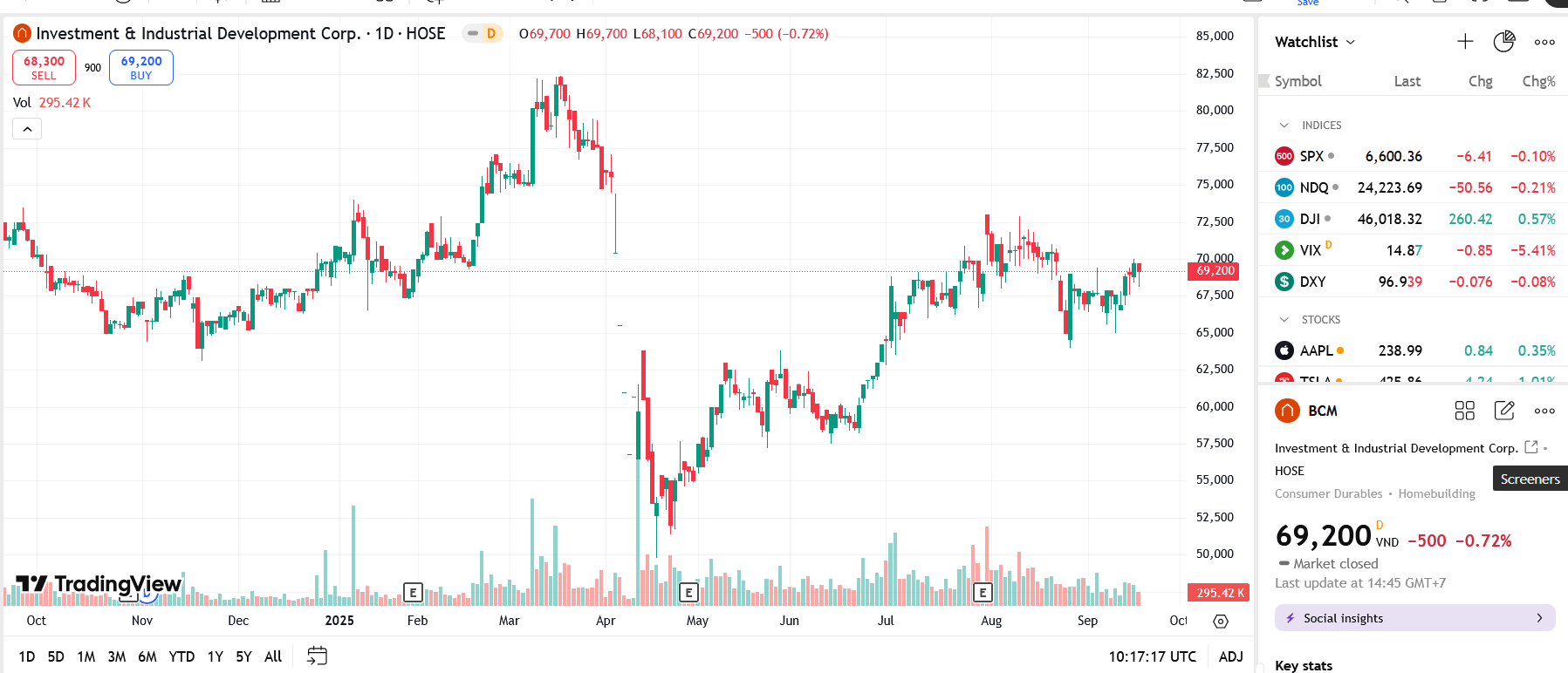 Sơ đồ giá Pg88vnd dành cho Android và iOS tại Việt Nam BCM trên TradingView.