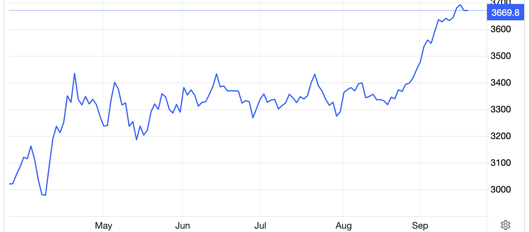 Diễn biến giá vàng thế giới 6 tháng qua. Đơn vị: USD/oz - Nguồn: Trading Economics.